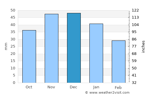 Kalach average rain in December