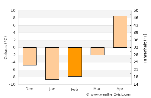 Kalach average temperature in February