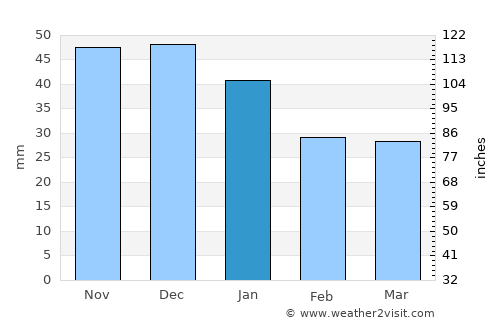 Kalach average rain in January