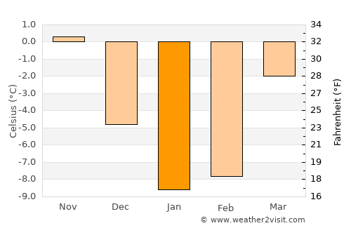 Kalach average temperature in January