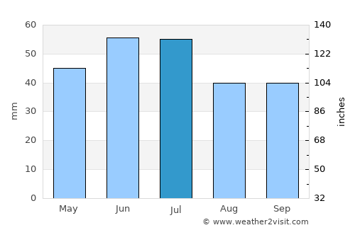 Kalach average rain in July