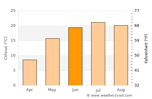 Kalach average temperature in June