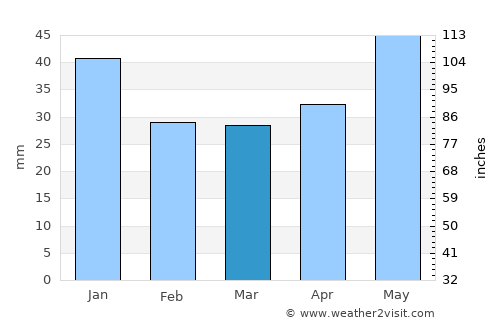 Kalach average rain in March