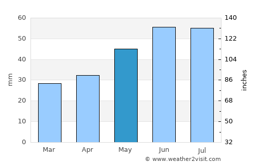 Kalach average rain in May