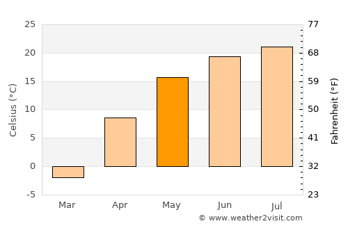 Kalach average temperature in May