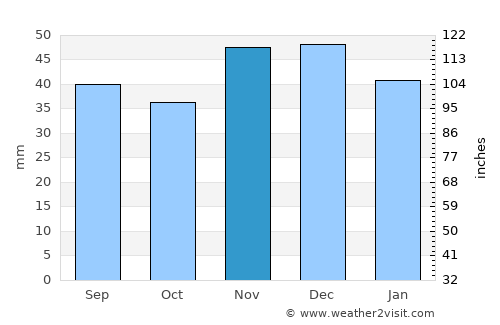 Kalach average rain in November