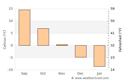 Kalach average temperature in November