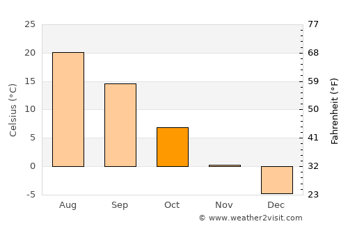 Kalach average temperature in October