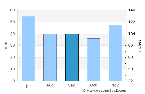 Kalach average rain in September