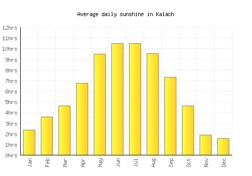 Kalach average daily sunshine chart