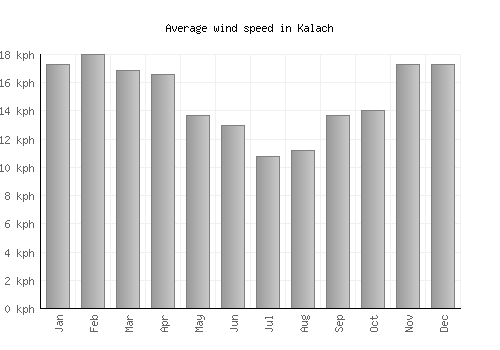 Kalach average winspeed by month (km/h)