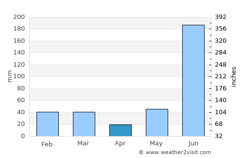 Kālādhūngi average rain in April