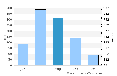 Kālādhūngi average rain in August