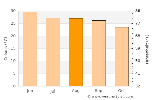 Kālādhūngi average temperature in August