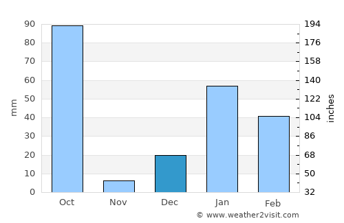 Kālādhūngi average rain in December