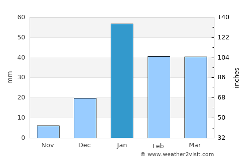 Kālādhūngi average rain in January