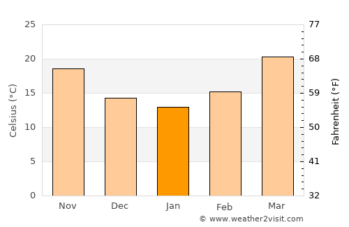 Kālādhūngi average temperature in January