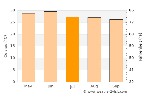 Kālādhūngi average temperature in July