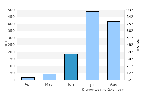 Kālādhūngi average rain in June