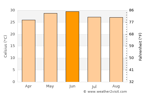 Kālādhūngi average temperature in June