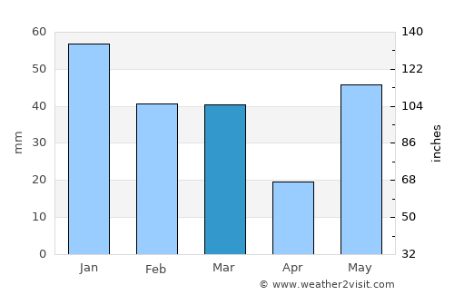 Kālādhūngi average rain in March