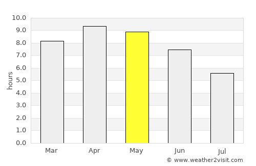 Kālādhūngi average rain in May