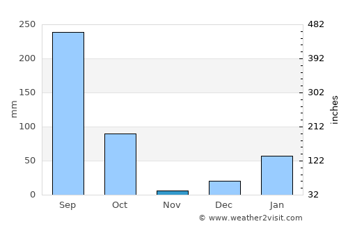 Kālādhūngi average rain in November