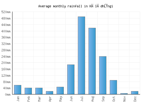 Kālādhūngi monthly rainfall chart (mm)