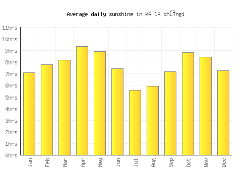 Kālādhūngi average daily sunshine chart