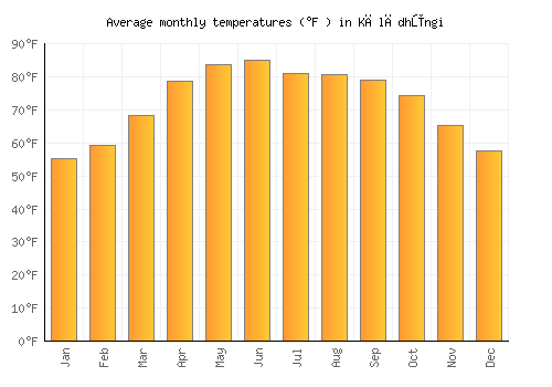 Kālādhūngi average temperature chart (Fahrenheit)