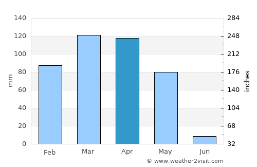 Kalafgān average rain in April