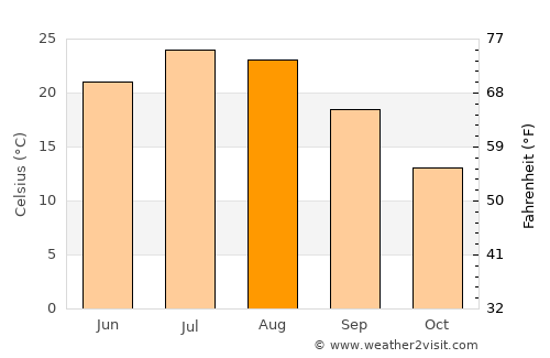 Kalafgān average temperature in August