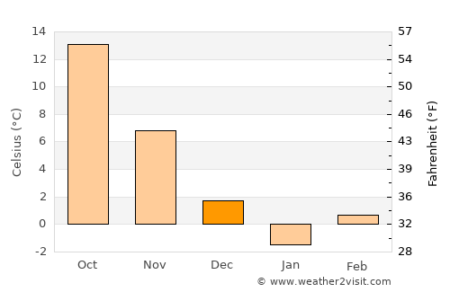 Kalafgān average temperature in December