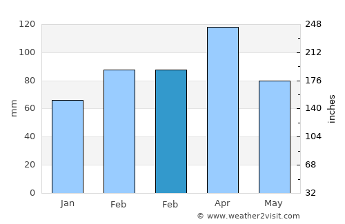 Kalafgān average rain in February