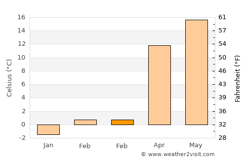 Kalafgān average temperature in February