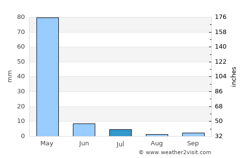Kalafgān average rain in July