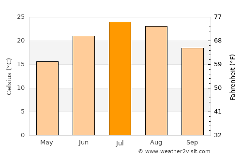 Kalafgān average temperature in July