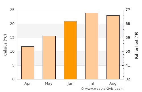 Kalafgān average temperature in June