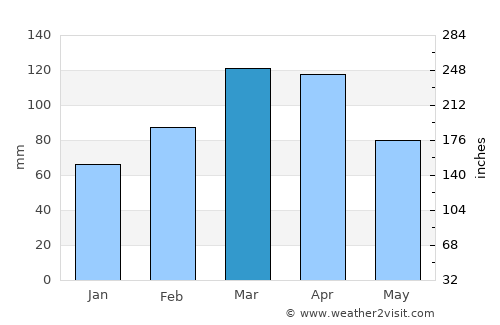 Kalafgān average rain in March