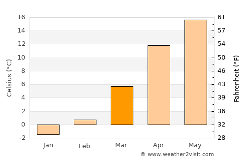 Kalafgān average temperature in March