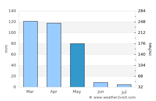 Kalafgān average rain in May
