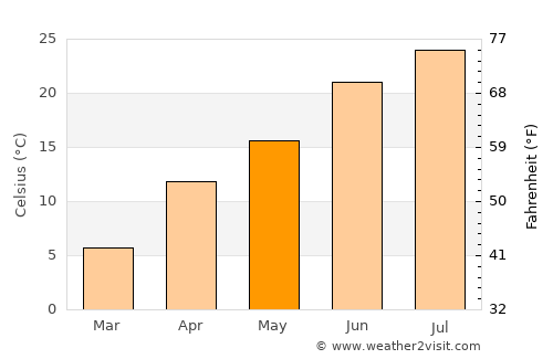 Kalafgān average temperature in May