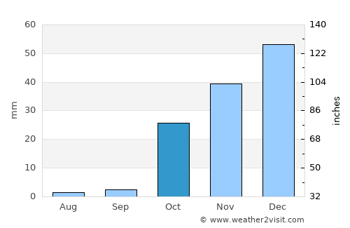Kalafgān average rain in October