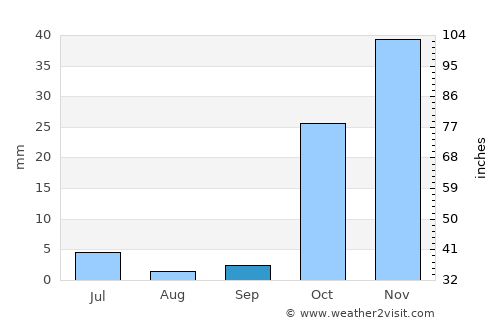 Kalafgān average rain in September
