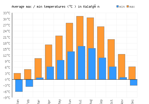 Kalafgān average minimum / maximum temperatures (Celsius)