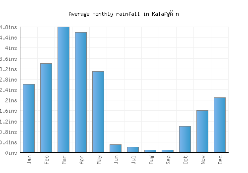 Kalafgān monthly rainfall chart (inches)