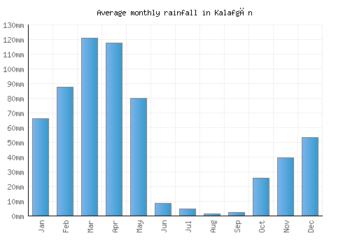 Kalafgān monthly rainfall chart (mm)
