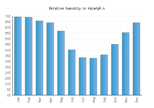Kalafgān relative humidity averages