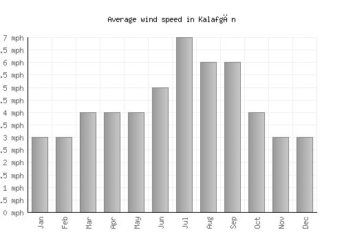 Kalafgān average winspeed by month (mph)