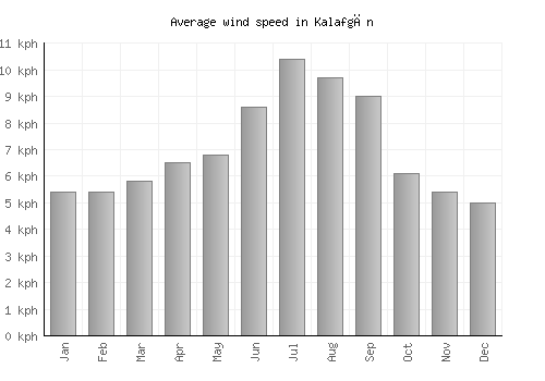 Kalafgān average winspeed by month (km/h)